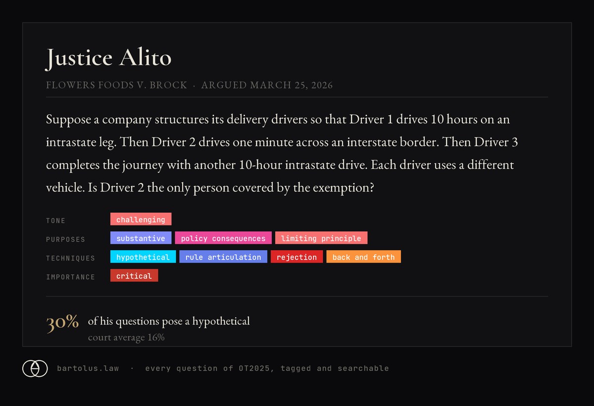 A tagged question card from the Bartolus dashboard: Justice Alito's three-driver hypothetical in Flowers Foods v. Brock, tagged by tone (challenging), purpose, technique, and importance — 30% of his questions pose a hypothetical against a 16% court average.