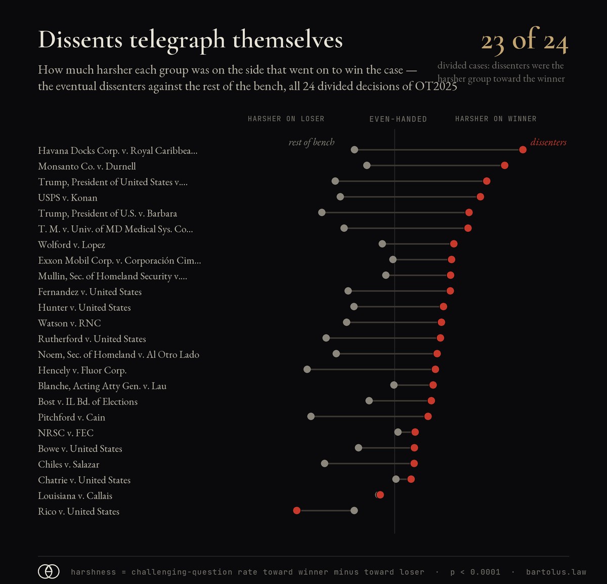 Chart of all 24 divided OT2025 decisions: in 23 of them, the eventual dissenters asked harsher questions of the eventual winner than the rest of the bench did.