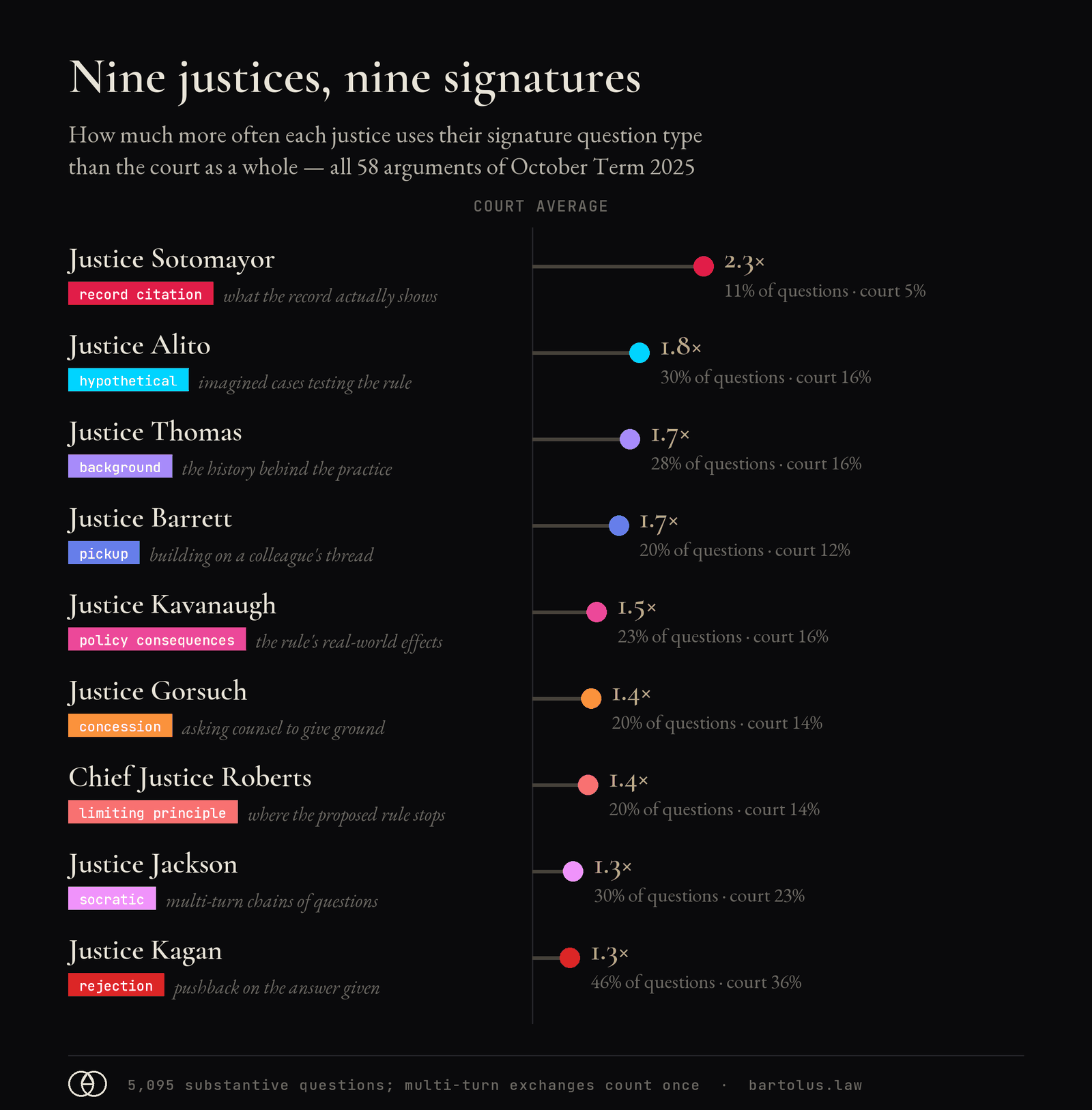 Chart from “Nine justices, nine styles” on SCOTUSblog: how much more often each justice asks a signature type of question than the Court as a whole, all 58 arguments of October Term 2025. Justice Sotomayor, record citation, 2.3 times the court average; Justice Alito, hypothetical, 1.8 times; Justice Thomas, background, 1.7 times; Justice Barrett, pickup, 1.7 times; Justice Kavanaugh, policy consequences, 1.5 times; Justice Gorsuch, concession, 1.4 times; Chief Justice Roberts, limiting principle, 1.4 times; Justice Jackson, Socratic, 1.3 times; Justice Kagan, rejection, 1.3 times.